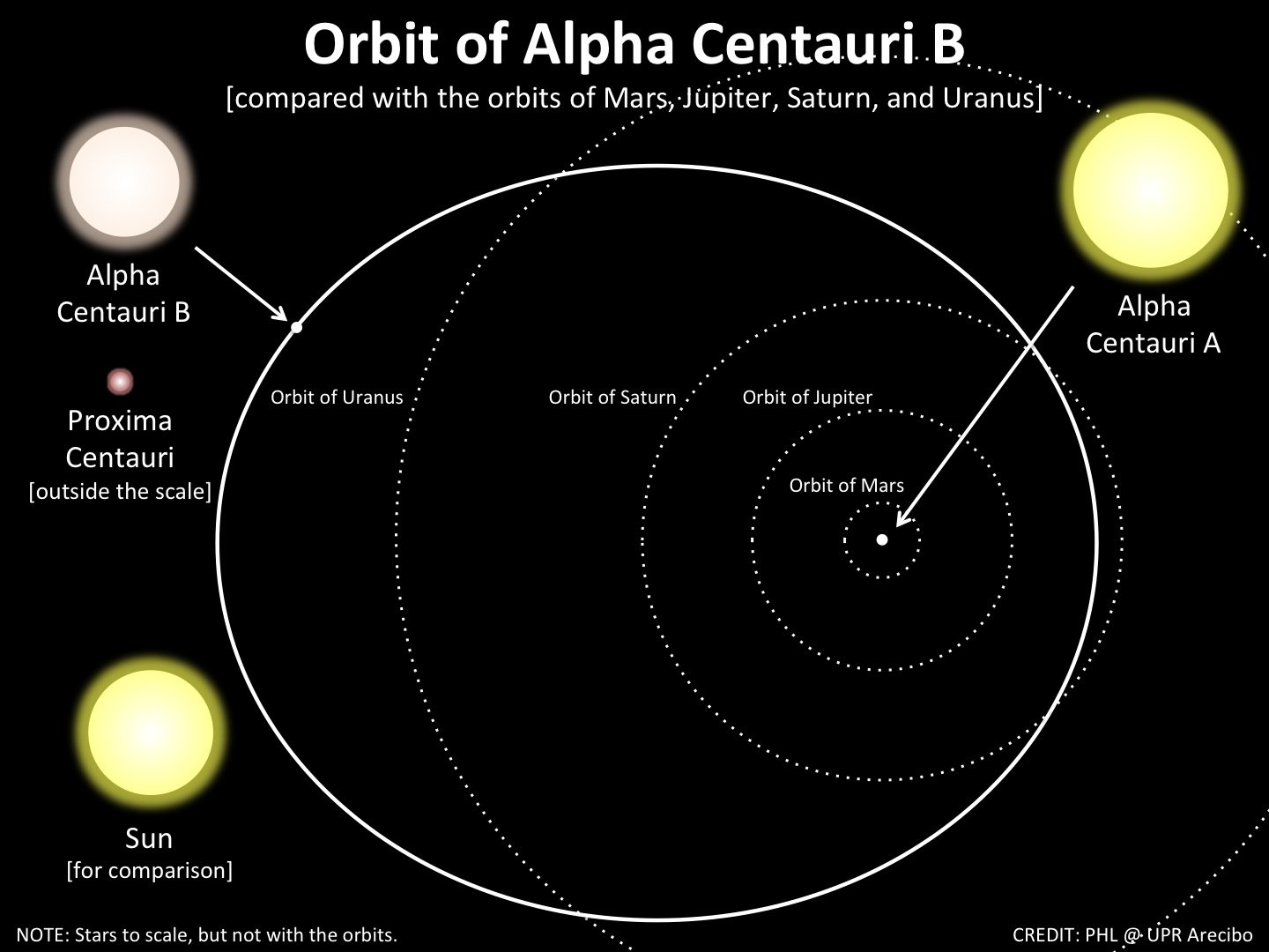 Песня орбиты наших звезд очень далеки. Тройная Звездная система Альфа Центавра. Звёздная система Альфа Центавра схема. Звездная система Альфа Центавра данные. Орбиты система альфы Центавра.