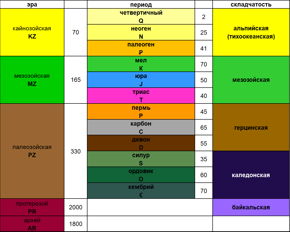 таблица геологических периодов