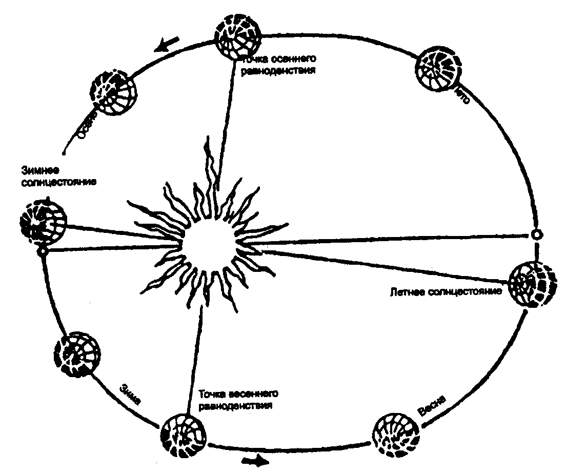 Передвижение по земле. Схема движения земли вокруг солнца. Годовой цикл земли вокруг солнца. Схема вращения земли вокруг солнца. Вращение вокруг солнца.