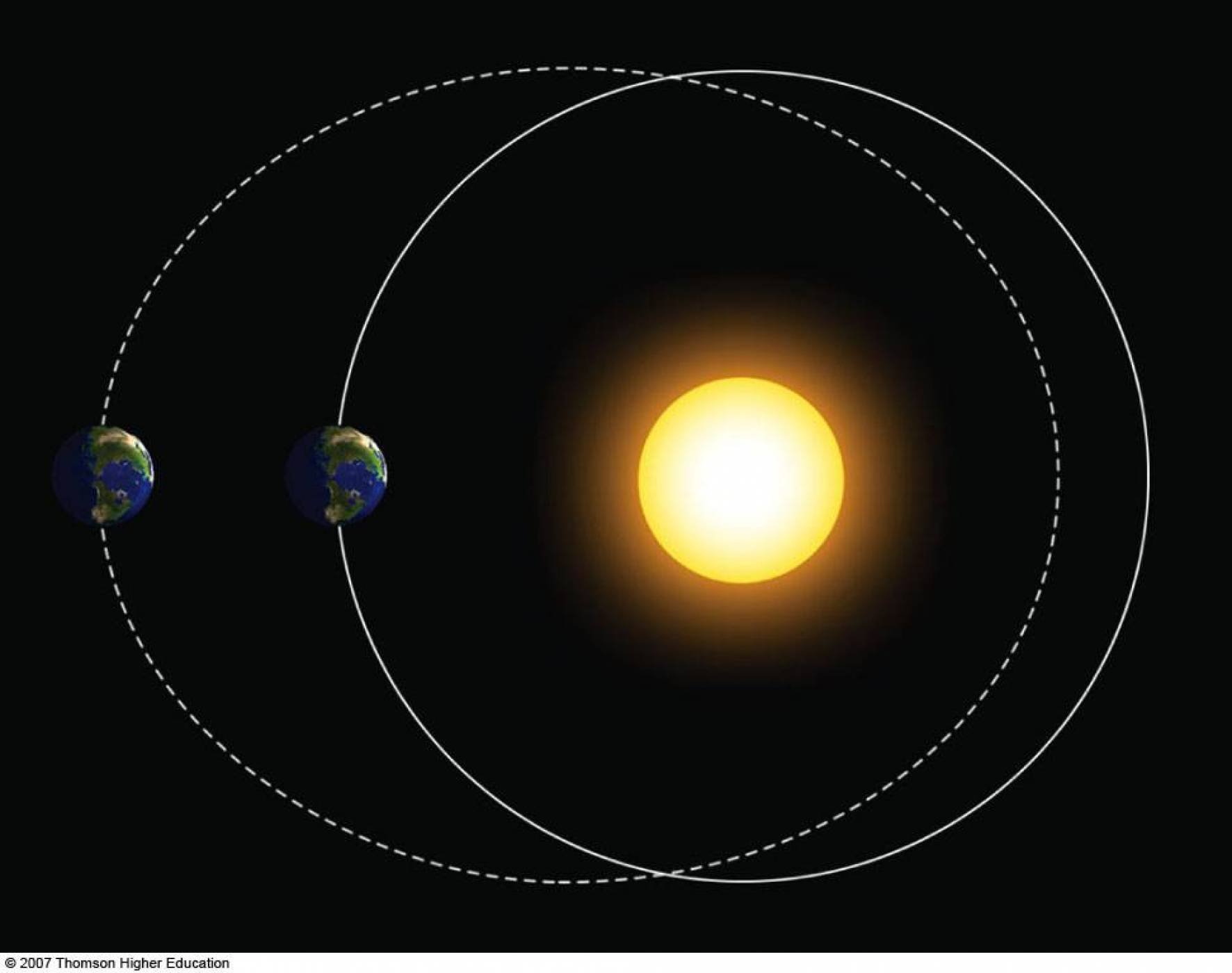 Эллиптическая Орбита вокруг солнца