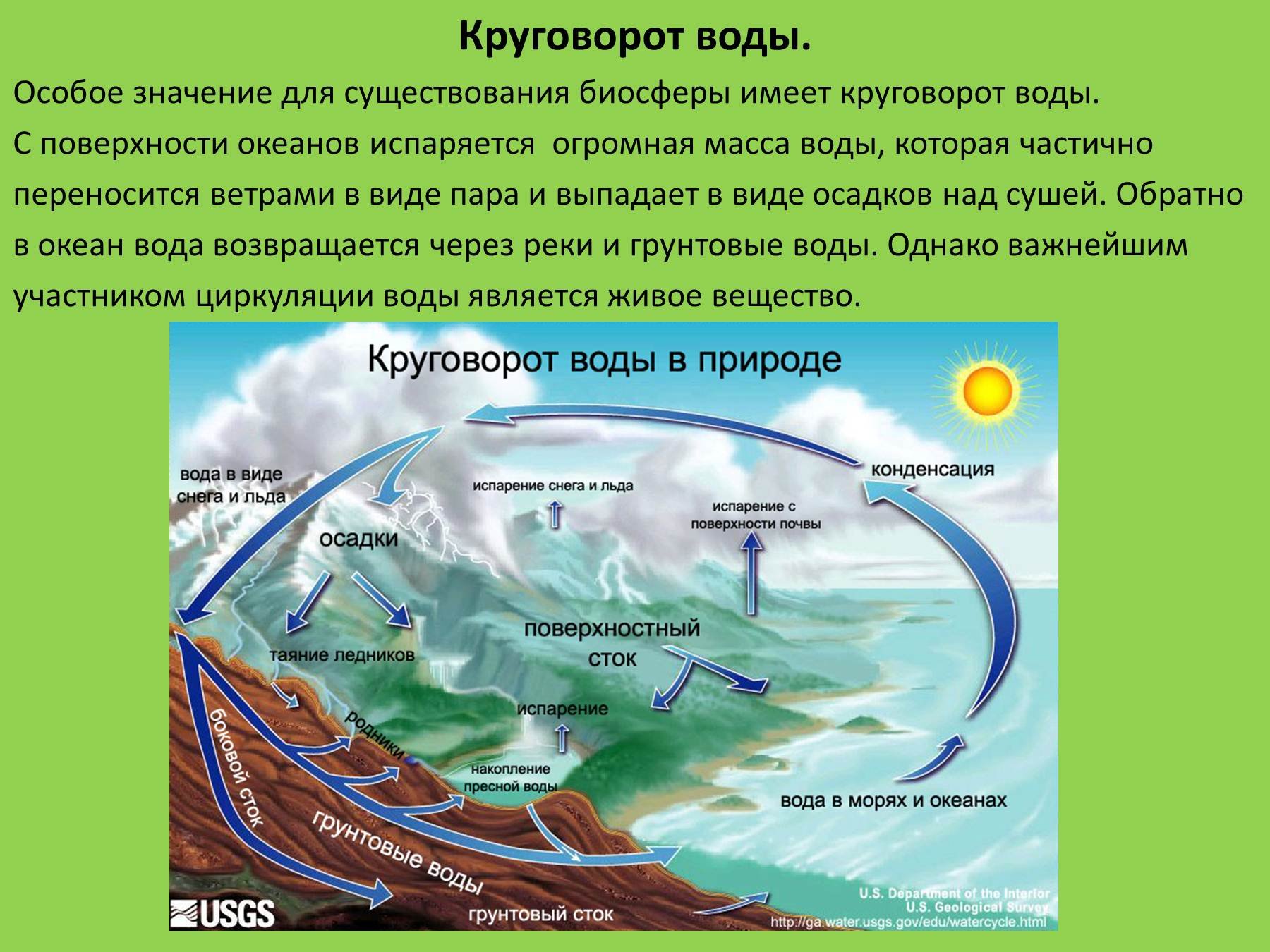 Вода роль природных. Мировой круговорот в природе 6 класс. Биосфера круговорот воды в биосфере. Гидрологический цикл круговорота воды. Круговорот воды в биосфере 6 класс география.