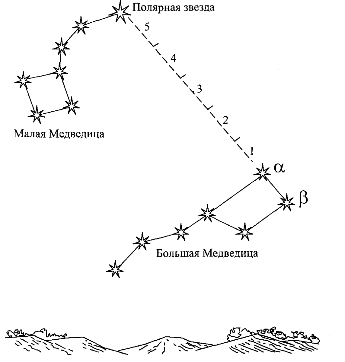Сценарий созвездие. Созвездие малой медведицы схема. Схема нахождения полярной звезды. Большая и малая Медведица схема звезды. Полярная звезда схема расположения.